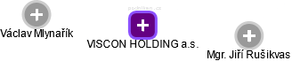 VISCON HOLDING a.s. - náhled vizuálního zobrazení vztahů obchodního rejstříku
