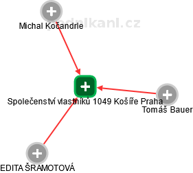 Společenství vlastníků 1049 Košíře Praha - náhled vizuálního zobrazení vztahů obchodního rejstříku