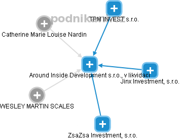 Around Inside Development s.r.o., v likvidaci - náhled vizuálního zobrazení vztahů obchodního rejstříku