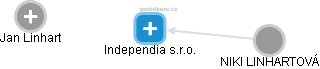 Independia s.r.o. - náhled vizuálního zobrazení vztahů obchodního rejstříku