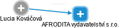 AFRODITA vydavatelství s.r.o. - náhled vizuálního zobrazení vztahů obchodního rejstříku