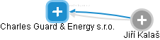 Charles Guard & Energy s.r.o. - náhled vizuálního zobrazení vztahů obchodního rejstříku
