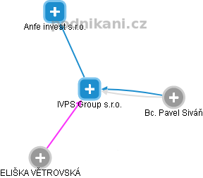 IVPS Group s.r.o. - náhled vizuálního zobrazení vztahů obchodního rejstříku