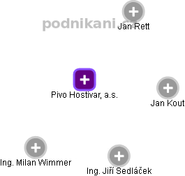 Pivo Hostivar, a.s. - náhled vizuálního zobrazení vztahů obchodního rejstříku
