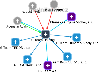 G-Team Holding SE - náhled vizuálního zobrazení vztahů obchodního rejstříku