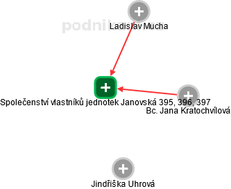 Společenství vlastníků jednotek Janovská 395, 396, 397 - náhled vizuálního zobrazení vztahů obchodního rejstříku