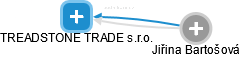 TREADSTONE TRADE s.r.o. - náhled vizuálního zobrazení vztahů obchodního rejstříku