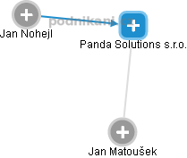 Panda Solutions s.r.o. - náhled vizuálního zobrazení vztahů obchodního rejstříku