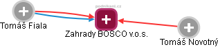 Zahrady BOSCO v.o.s. - náhled vizuálního zobrazení vztahů obchodního rejstříku