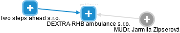 DEXTRA-RHB ambulance s.r.o. - náhled vizuálního zobrazení vztahů obchodního rejstříku