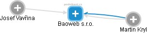 Baoweb s.r.o. - náhled vizuálního zobrazení vztahů obchodního rejstříku