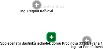 Společenství vlastníků jednotek domu Krocínova 333/3, Praha 1 - náhled vizuálního zobrazení vztahů obchodního rejstříku