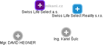 Swiss Life Select a.s. - náhled vizuálního zobrazení vztahů obchodního rejstříku