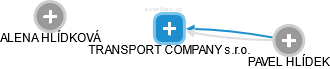 TRANSPORT COMPANY s.r.o. - náhled vizuálního zobrazení vztahů obchodního rejstříku
