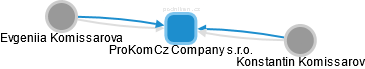 ProKomCz Company s.r.o. - náhled vizuálního zobrazení vztahů obchodního rejstříku