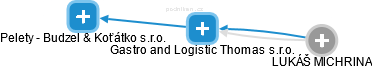 Gastro and Logistic Thomas s.r.o. - náhled vizuálního zobrazení vztahů obchodního rejstříku