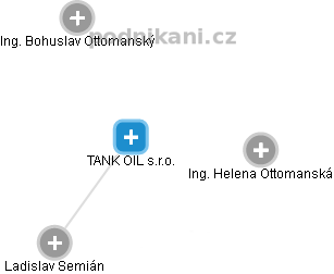TANK OIL s.r.o. - náhled vizuálního zobrazení vztahů obchodního rejstříku