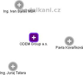 ODEM Group a.s. - náhled vizuálního zobrazení vztahů obchodního rejstříku
