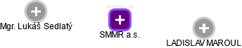 SMMR a.s. - náhled vizuálního zobrazení vztahů obchodního rejstříku