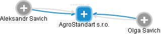 AgroStandart s.r.o. - náhled vizuálního zobrazení vztahů obchodního rejstříku