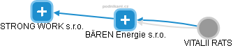 BÄREN Energie s.r.o. - náhled vizuálního zobrazení vztahů obchodního rejstříku