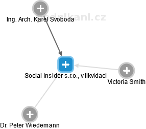 Social Insider s.r.o., v likvidaci - náhled vizuálního zobrazení vztahů obchodního rejstříku