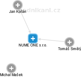 NUME ONE s.r.o. - náhled vizuálního zobrazení vztahů obchodního rejstříku