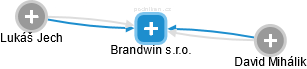 Brandwin s.r.o. - náhled vizuálního zobrazení vztahů obchodního rejstříku