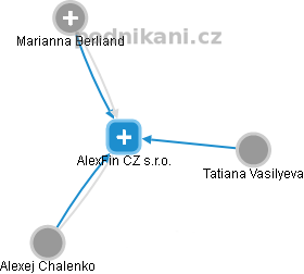 AlexFin CZ s.r.o. - náhled vizuálního zobrazení vztahů obchodního rejstříku