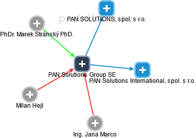 PAN Solutions Group SE - náhled vizuálního zobrazení vztahů obchodního rejstříku