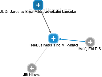 TeleBusiness s.r.o. v likvidaci - náhled vizuálního zobrazení vztahů obchodního rejstříku