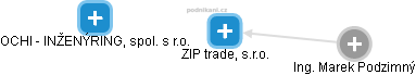 ZIP trade, s.r.o. - náhled vizuálního zobrazení vztahů obchodního rejstříku