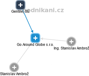 Go Around Globe s.r.o. - náhled vizuálního zobrazení vztahů obchodního rejstříku