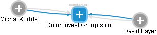 Dolor Invest Group s.r.o. - náhled vizuálního zobrazení vztahů obchodního rejstříku