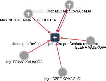 Union poisťovňa, a.s., pobočka pro Českou republiku - náhled vizuálního zobrazení vztahů obchodního rejstříku