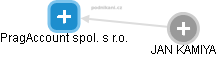 PragAccount spol. s r.o. - náhled vizuálního zobrazení vztahů obchodního rejstříku