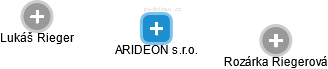 ARIDEON s.r.o. - náhled vizuálního zobrazení vztahů obchodního rejstříku