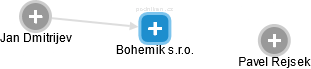 Bohemik s.r.o. - náhled vizuálního zobrazení vztahů obchodního rejstříku