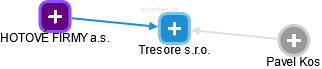 Tresore s.r.o. - náhled vizuálního zobrazení vztahů obchodního rejstříku
