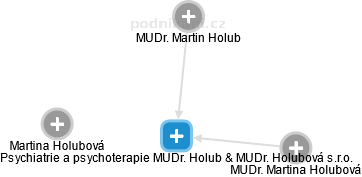 Psychiatrie a psychoterapie MUDr. Holub & MUDr. Holubová s.r.o. - náhled vizuálního zobrazení vztahů obchodního rejstříku