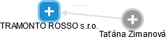 TRAMONTO ROSSO s.r.o. - náhled vizuálního zobrazení vztahů obchodního rejstříku