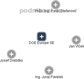 DOE Europe SE - náhled vizuálního zobrazení vztahů obchodního rejstříku