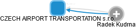 CZECH AIRPORT TRANSPORTATION s.r.o. - náhled vizuálního zobrazení vztahů obchodního rejstříku