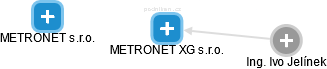 METRONET XG s.r.o. - náhled vizuálního zobrazení vztahů obchodního rejstříku