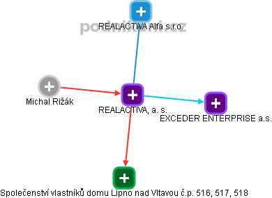 REALACTIVA, a. s. - náhled vizuálního zobrazení vztahů obchodního rejstříku
