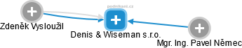 Denis & Wiseman s.r.o. - náhled vizuálního zobrazení vztahů obchodního rejstříku