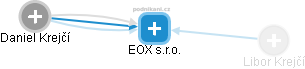 EOX s.r.o. - náhled vizuálního zobrazení vztahů obchodního rejstříku