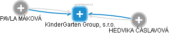 KinderGarten Group, s.r.o. - náhled vizuálního zobrazení vztahů obchodního rejstříku