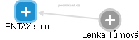 LENTAX s.r.o. - náhled vizuálního zobrazení vztahů obchodního rejstříku