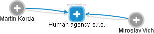Human agency, s.r.o. - náhled vizuálního zobrazení vztahů obchodního rejstříku
